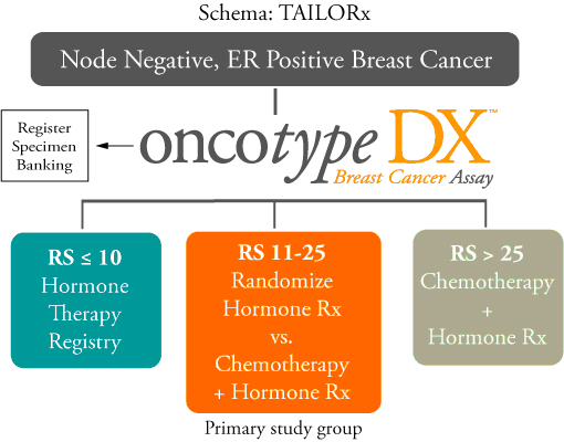 oncotype-dx